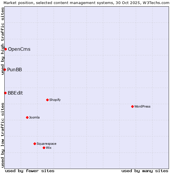 Market position of OpenCms vs. BBEdit vs. PunBB