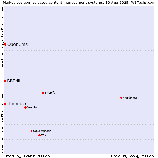 Market position of Umbraco vs. OpenCms vs. BBEdit