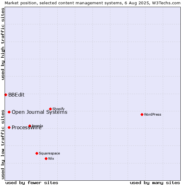 Market position of ProcessWire vs. Open Journal Systems vs. BBEdit