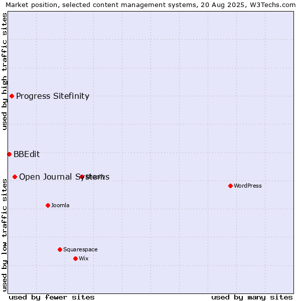 Market position of Open Journal Systems vs. Progress Sitefinity vs. BBEdit