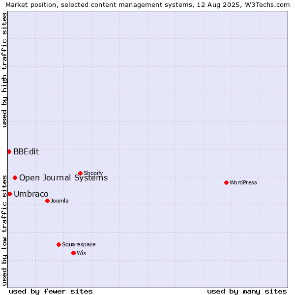 Market position of Open Journal Systems vs. Umbraco vs. BBEdit