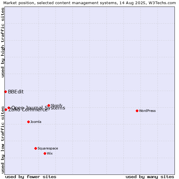 Market position of Open Journal Systems vs. Zoho Commerce vs. BBEdit