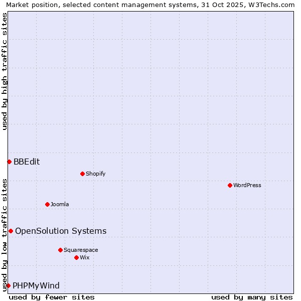 Market position of OpenSolution Systems vs. BBEdit vs. PHPMyWind