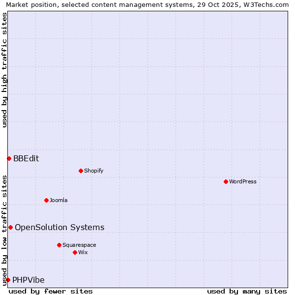 Market position of OpenSolution Systems vs. BBEdit vs. PHPVibe