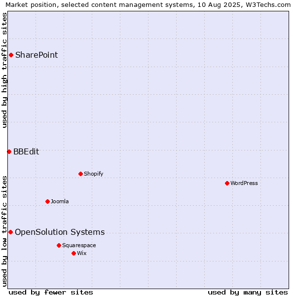 Market position of SharePoint vs. OpenSolution Systems vs. BBEdit