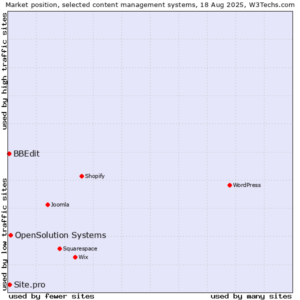 Market position of OpenSolution Systems vs. Site.pro vs. BBEdit