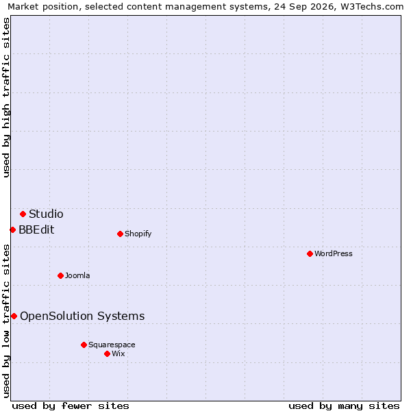 Market position of Studio vs. OpenSolution Systems vs. BBEdit