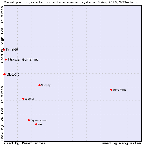 Market position of Oracle Systems vs. BBEdit vs. PunBB