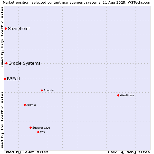 Market position of Oracle Systems vs. SharePoint vs. BBEdit