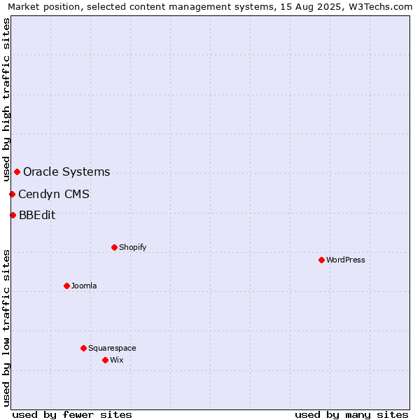 Market position of Oracle Systems vs. BBEdit vs. Cendyn CMS