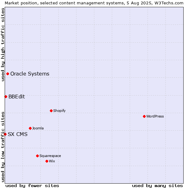 Market position of Oracle Systems vs. BBEdit vs. SX CMS