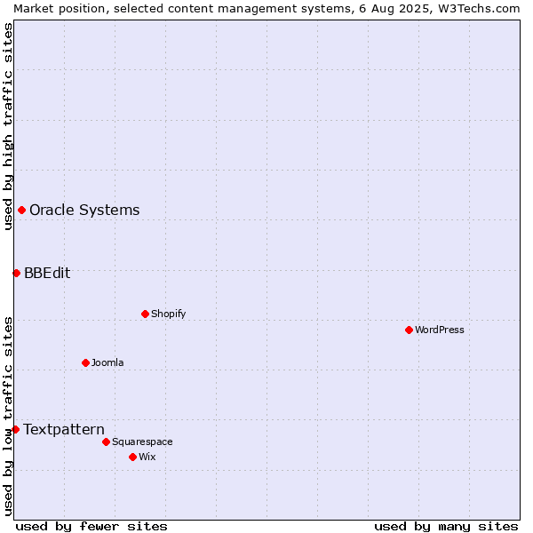 Market position of Oracle Systems vs. BBEdit vs. Textpattern