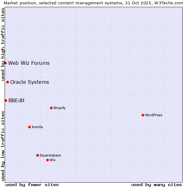 Market position of Oracle Systems vs. BBEdit vs. Web Wiz Forums