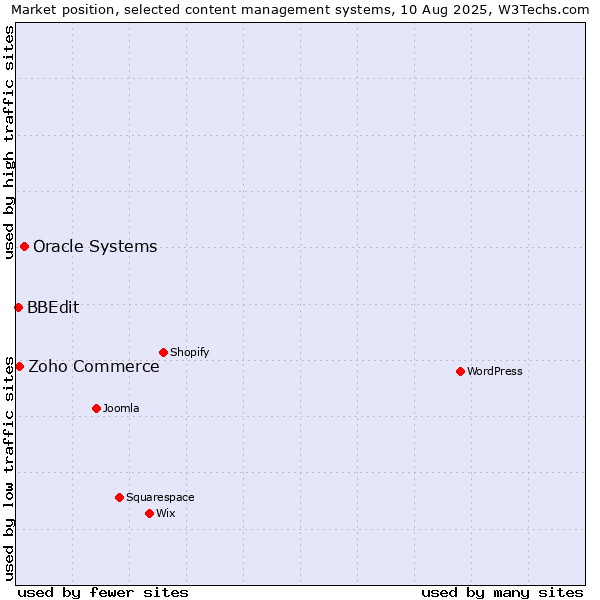 Market position of Oracle Systems vs. Zoho Commerce vs. BBEdit