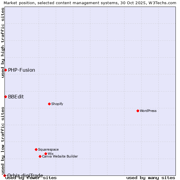 Market position of PHP-Fusion vs. BBEdit vs. Orbiz digiTrade