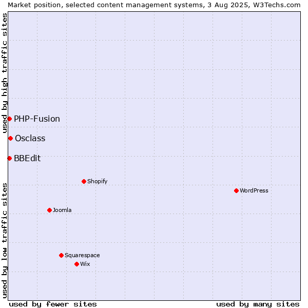 Market position of Osclass vs. PHP-Fusion vs. BBEdit