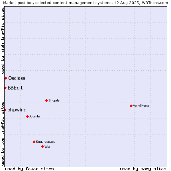 Market position of Osclass vs. BBEdit vs. phpwind