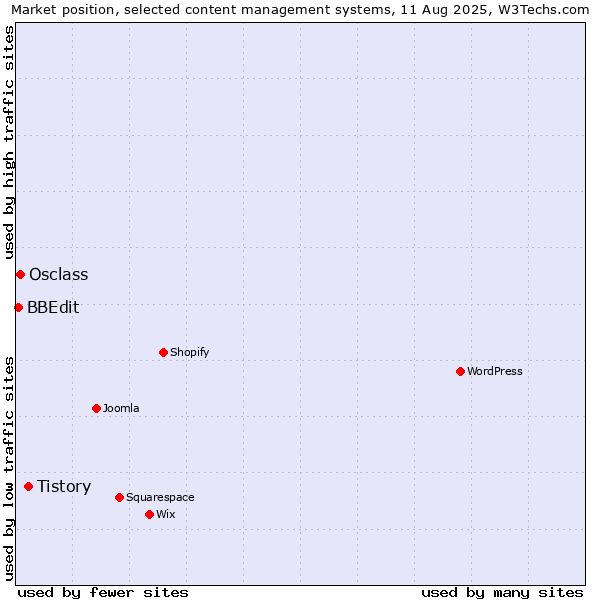 Market position of Tistory vs. Osclass vs. BBEdit