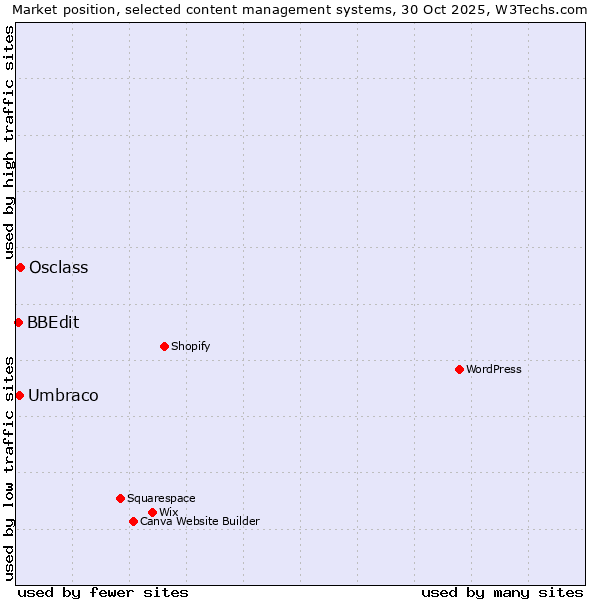 Market position of Osclass vs. Umbraco vs. BBEdit