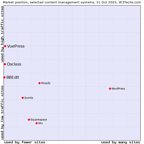 Market position of VuePress vs. Osclass vs. BBEdit