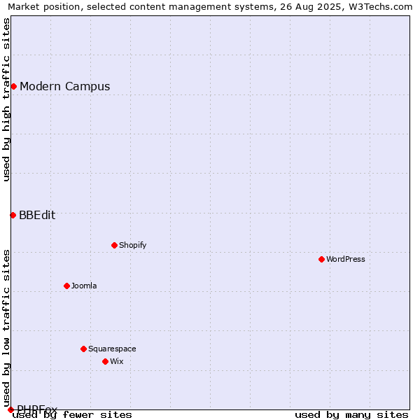 Market position of Modern Campus vs. BBEdit vs. PHPFox