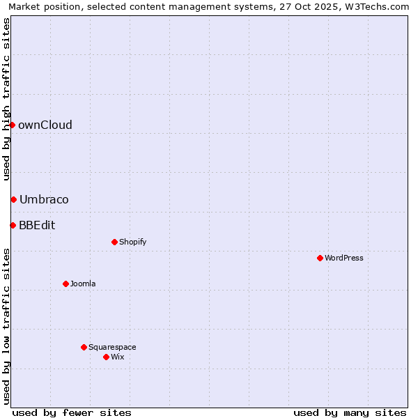 Market position of Umbraco vs. BBEdit vs. ownCloud