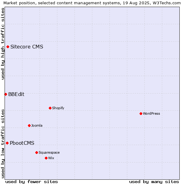 Market position of Sitecore CMS vs. PbootCMS vs. BBEdit