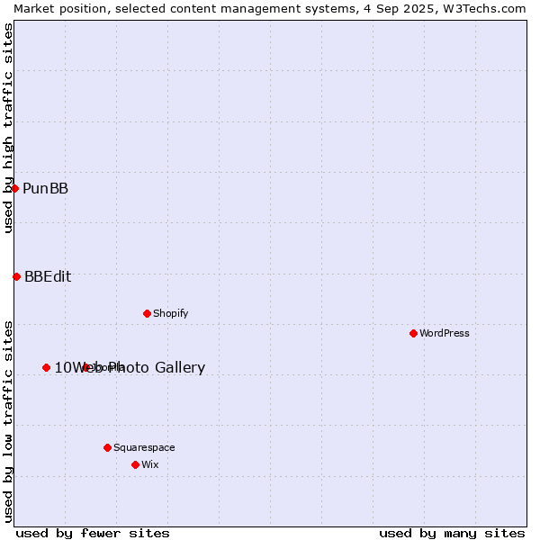 Market position of 10Web Photo Gallery vs. BBEdit vs. PunBB