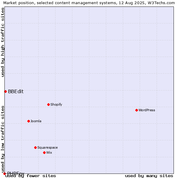 Market position of BBEdit vs. PHPFox