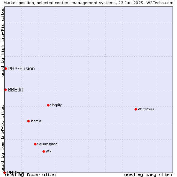 Market position of PHP-Fusion vs. BBEdit vs. PHPFox