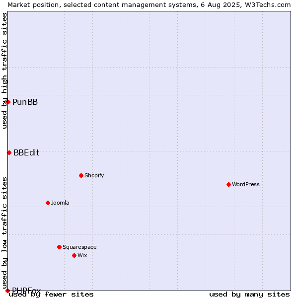 Market position of BBEdit vs. PunBB vs. PHPFox