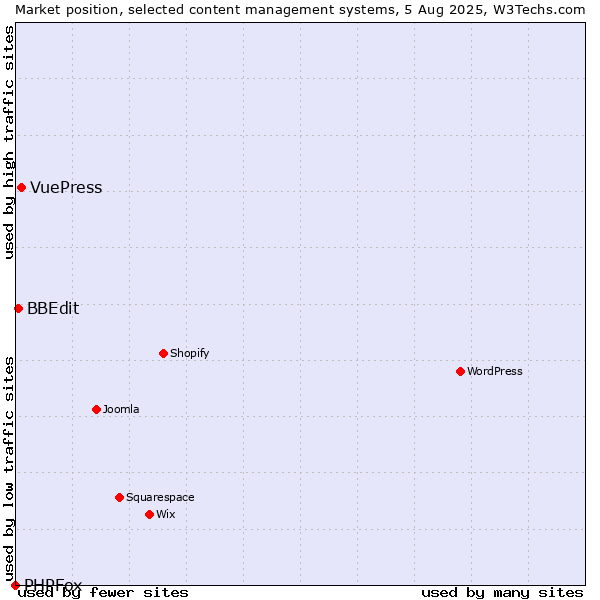 Market position of VuePress vs. BBEdit vs. PHPFox