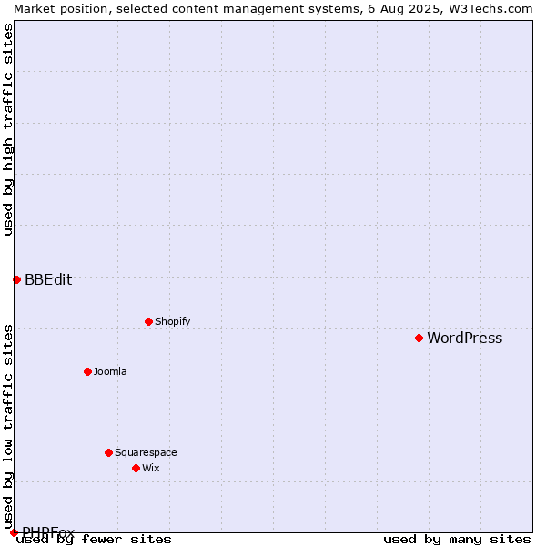Market position of WordPress vs. BBEdit vs. PHPFox