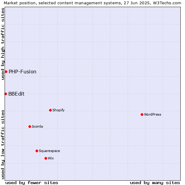 Market position of PHP-Fusion vs. BBEdit