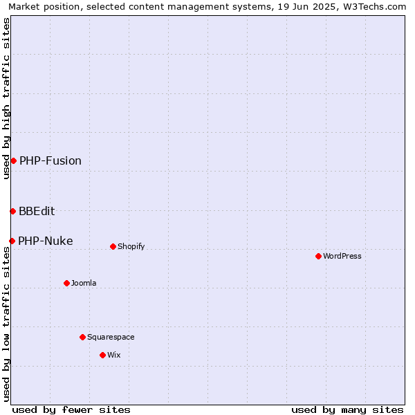 Market position of PHP-Fusion vs. BBEdit vs. PHP-Nuke