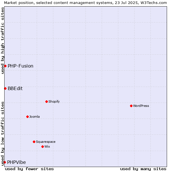 Market position of PHP-Fusion vs. BBEdit vs. PHPVibe