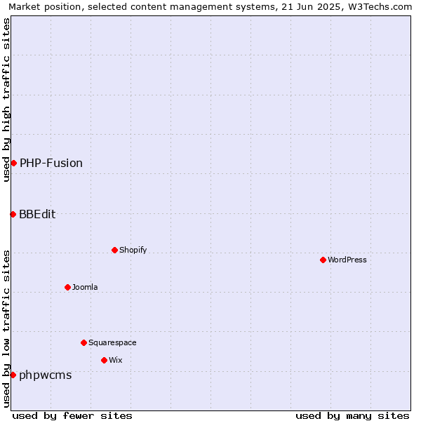 Market position of PHP-Fusion vs. BBEdit vs. phpwcms