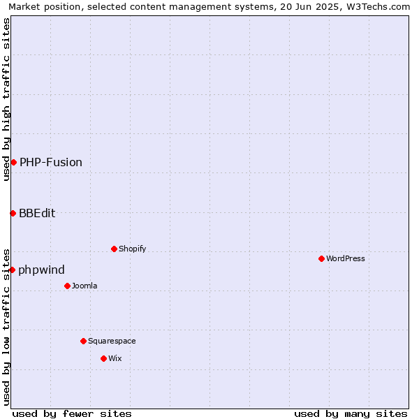 Market position of PHP-Fusion vs. BBEdit vs. phpwind