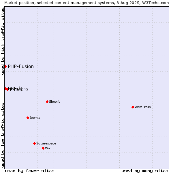 Market position of Pimcore vs. PHP-Fusion vs. BBEdit