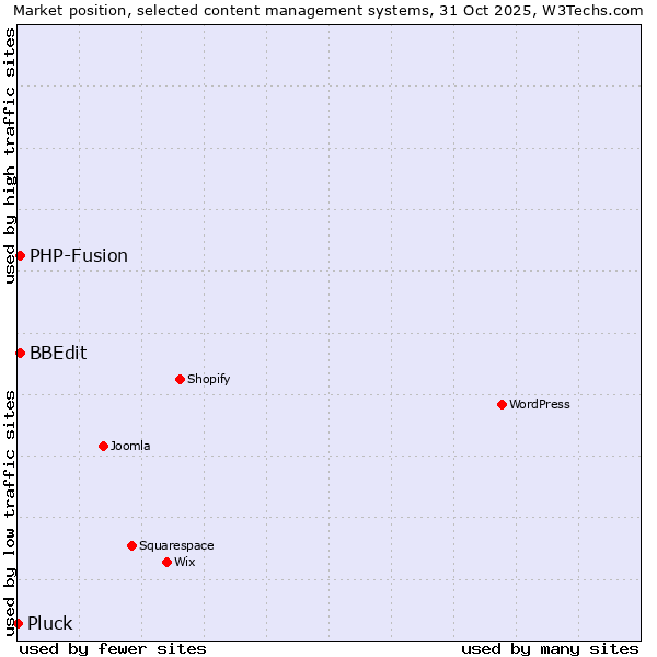 Market position of PHP-Fusion vs. BBEdit vs. Pluck