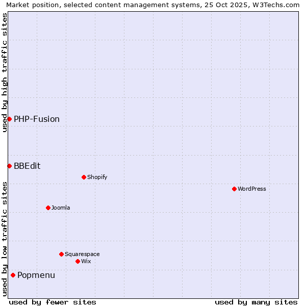 Market position of Popmenu vs. PHP-Fusion vs. BBEdit