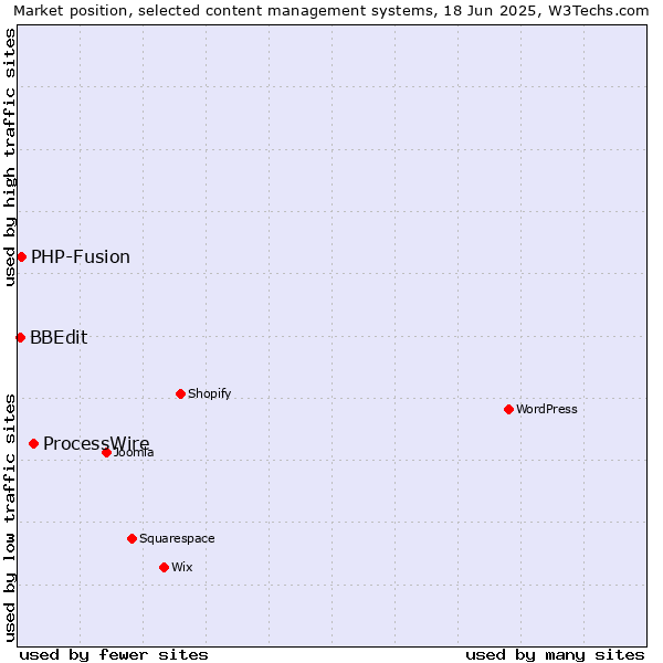 Market position of ProcessWire vs. PHP-Fusion vs. BBEdit