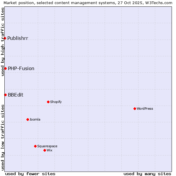 Market position of PHP-Fusion vs. BBEdit vs. Publishrr
