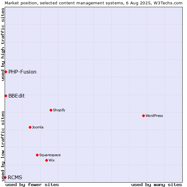 Market position of PHP-Fusion vs. BBEdit vs. RCMS