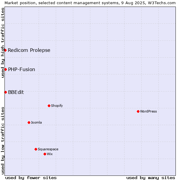 Market position of PHP-Fusion vs. BBEdit vs. Redicom Prolepse