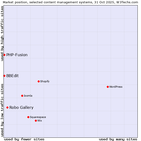 Market position of Robo Gallery vs. PHP-Fusion vs. BBEdit