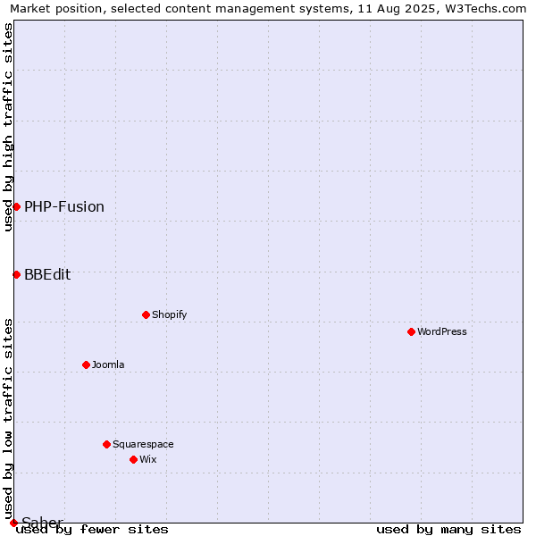 Market position of PHP-Fusion vs. BBEdit vs. Saber