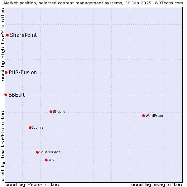 Market position of SharePoint vs. PHP-Fusion vs. BBEdit