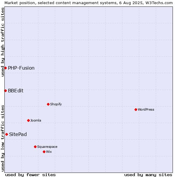 Market position of SitePad vs. PHP-Fusion vs. BBEdit