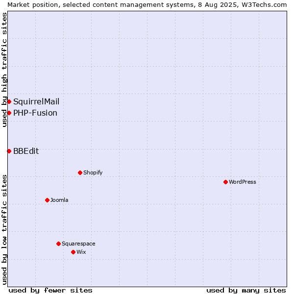 Market position of PHP-Fusion vs. BBEdit vs. SquirrelMail